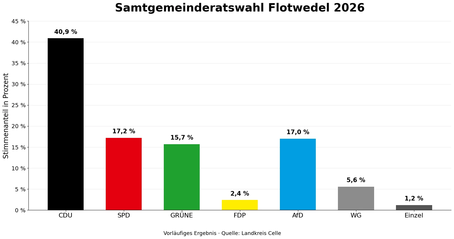 Übersichtsgrafik zur Samtgemeinderatswahl Flotwedel 2026 mit Balkendiagramm der Stimmenanteile und Sitzverteilung im neuen Samtgemeinderat.