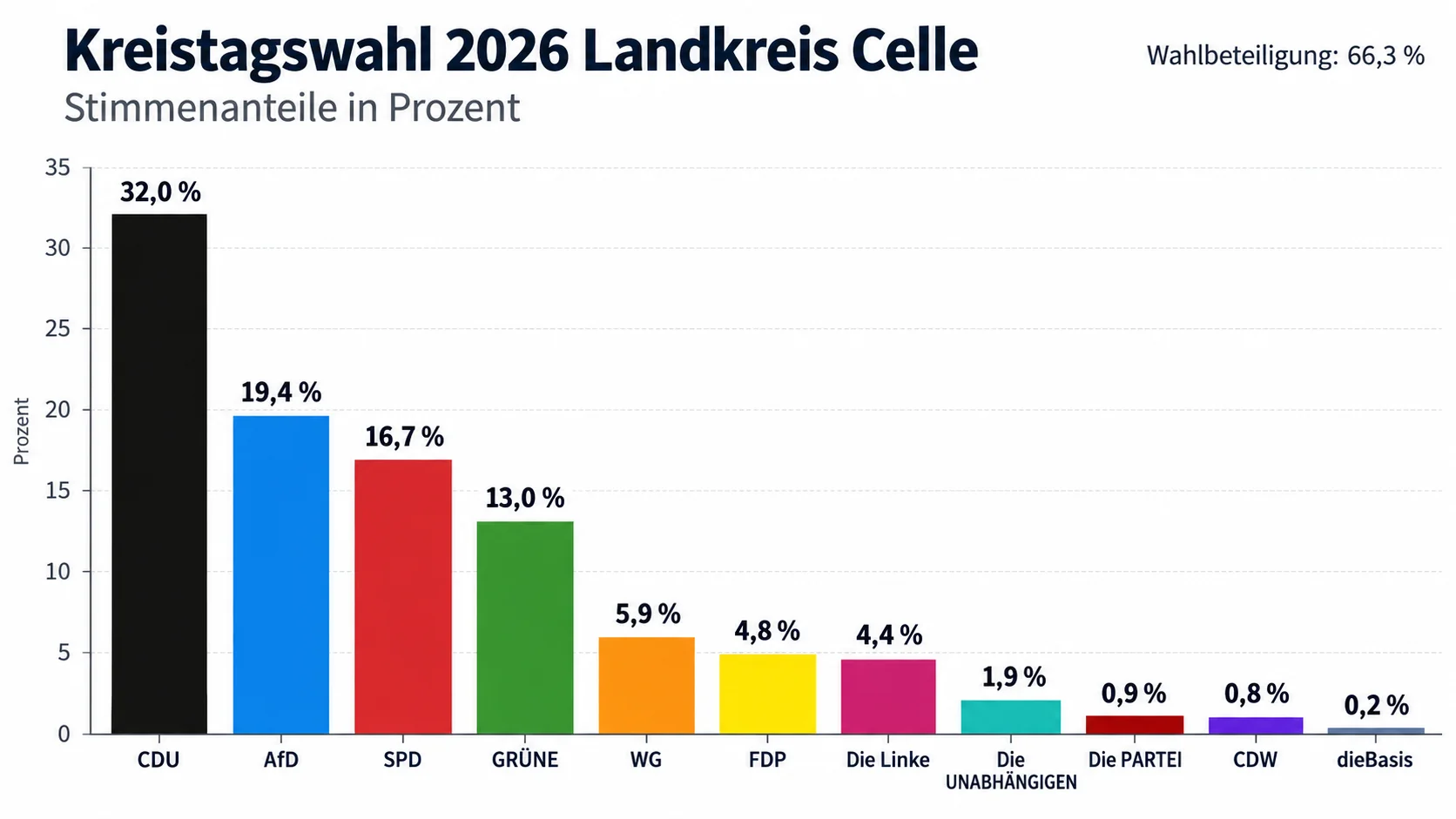Kreistagswahl 2026 im Landkreis Celle