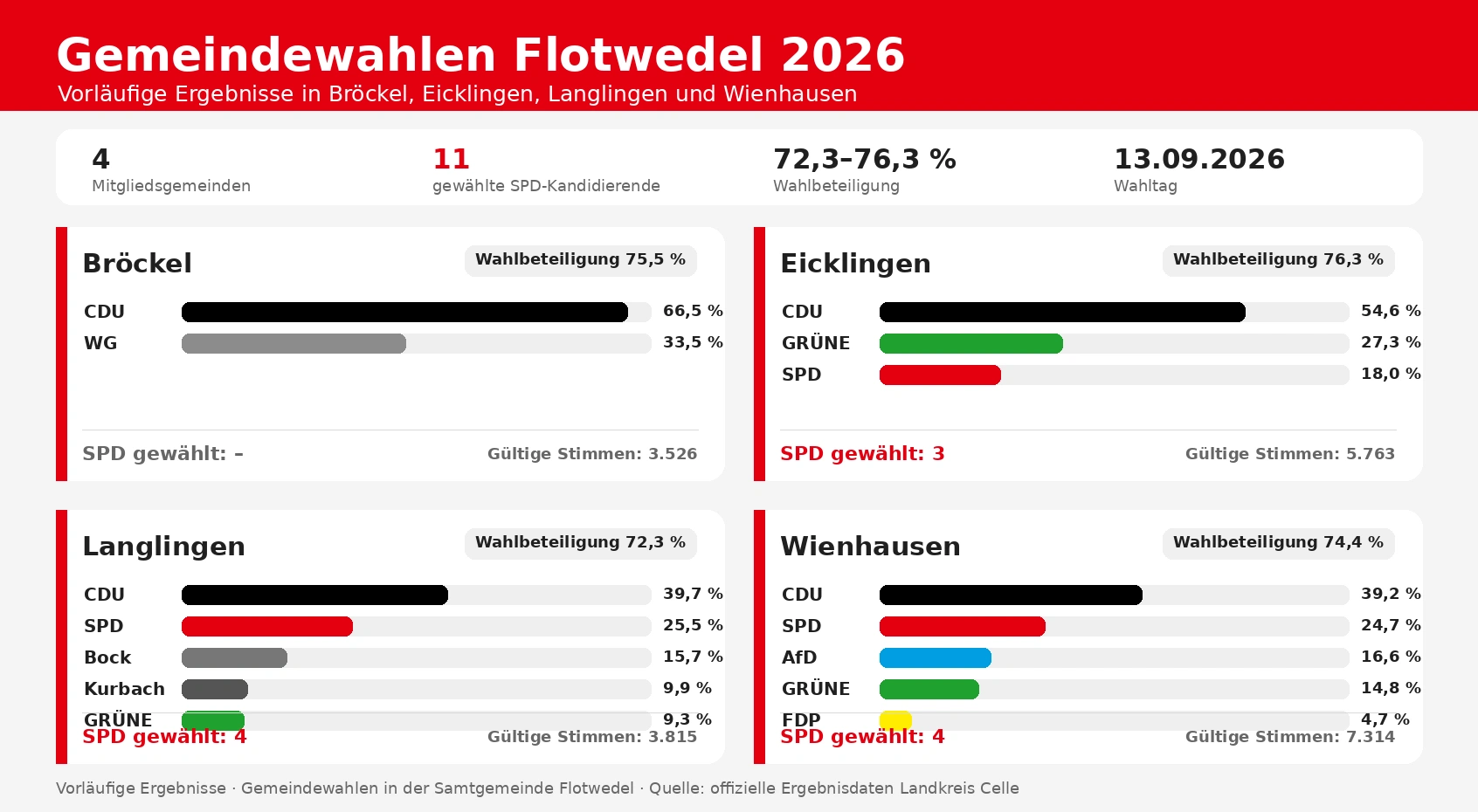 Gemeindewahlen 2026 Flotwedel