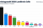 Kreistagswahl 2026 im Landkreis Celle