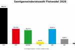 Samtgemeinderatswahl Flotwedel