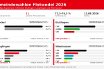 Gemeindewahlen 2026 Flotwedel